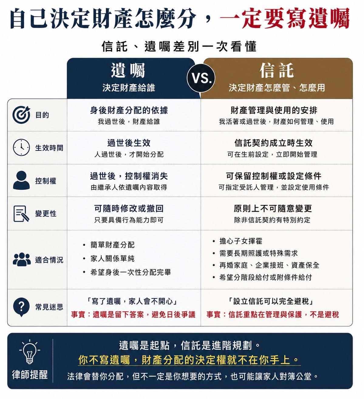 文章圖片：台灣已經進入 高齡社會，但很多人一輩子累積財產，最後卻沒有…
